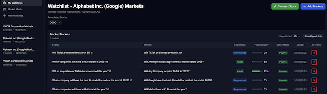 FourKast Watchlist Example
